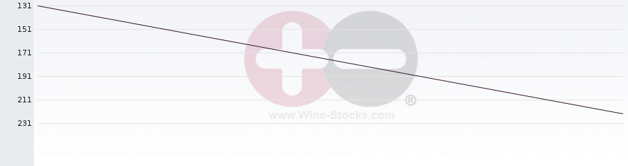 Vineyard Region Ranking Chart