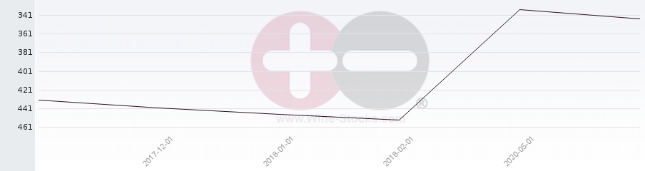 Vineyard Region Ranking Chart
