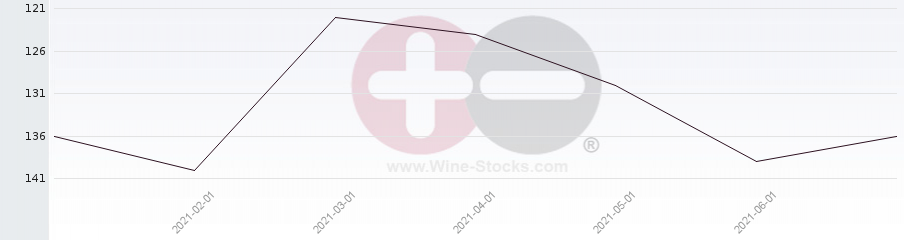 Vineyard Region Ranking Chart