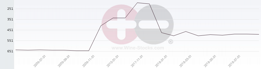 Vineyard Region Ranking Chart