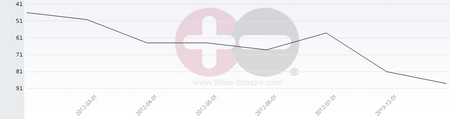 Vineyard Region Ranking Chart