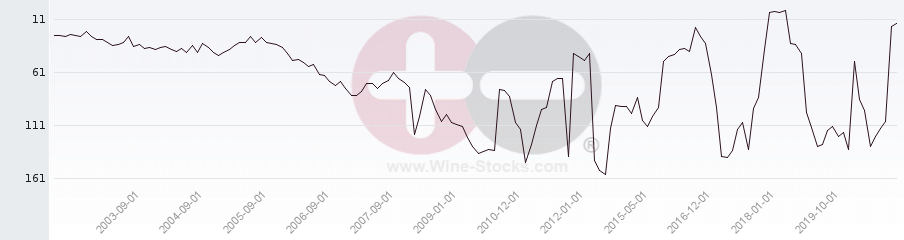 Vineyard Region Ranking Chart