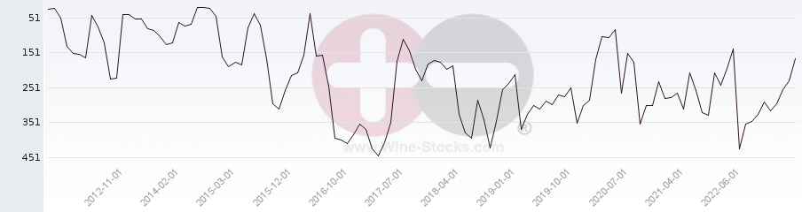 Vineyard Region Ranking Chart