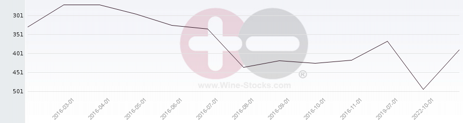 Vineyard Region Ranking Chart