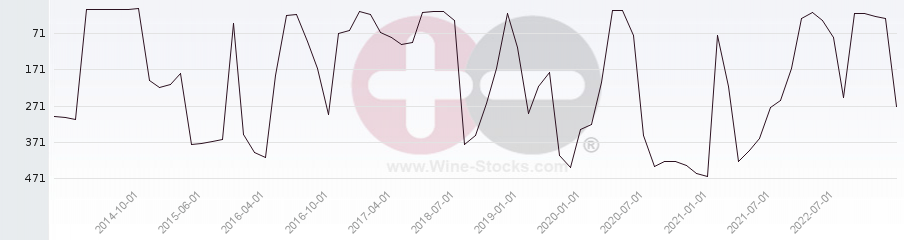 Vineyard Region Ranking Chart