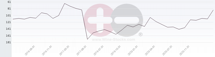 Vineyard Region Ranking Chart