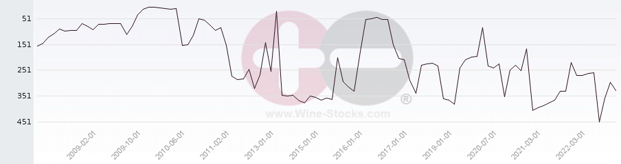 Vineyard Region Ranking Chart