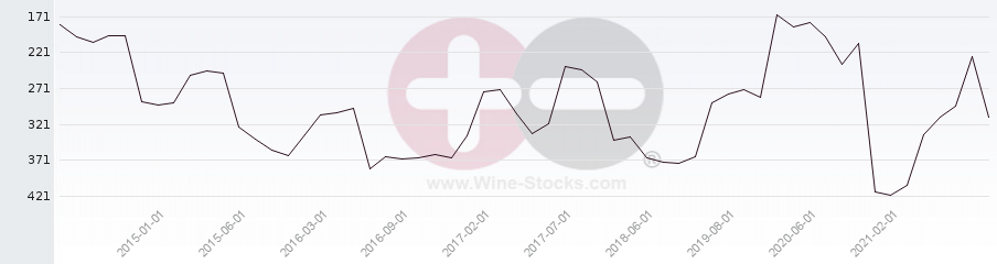 Vineyard Region Ranking Chart
