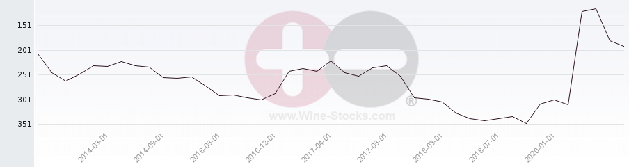 Vineyard Region Ranking Chart