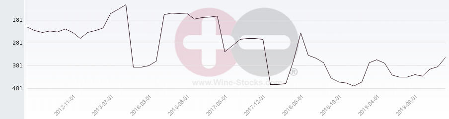 Vineyard Region Ranking Chart