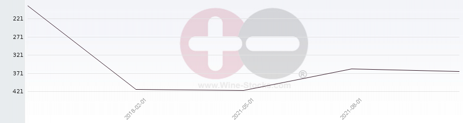 Vineyard Region Ranking Chart