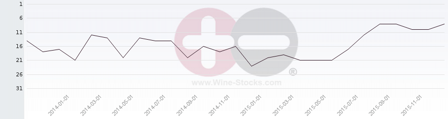 Vineyard Region Ranking Chart