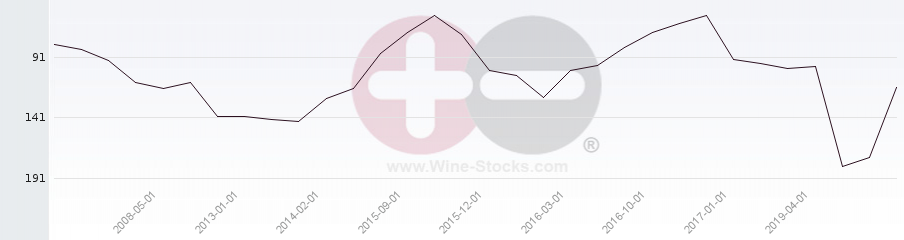 Vineyard Region Ranking Chart