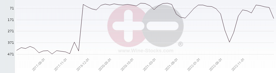 Vineyard Region Ranking Chart