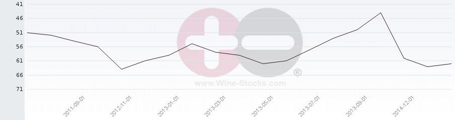 Vineyard Region Ranking Chart
