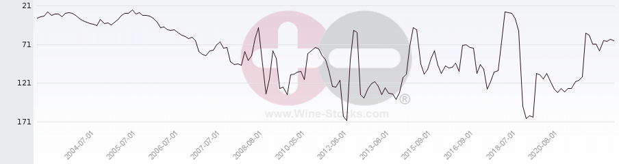 Vineyard Region Ranking Chart