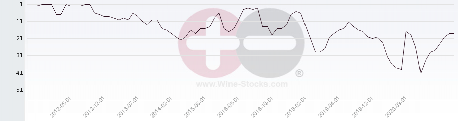 Vineyard Region Ranking Chart