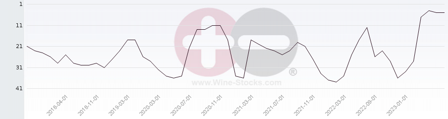 Vineyard Region Ranking Chart