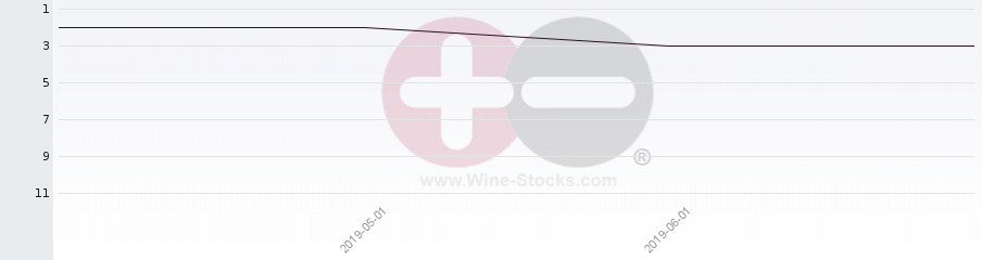 Vineyard Region Ranking Chart
