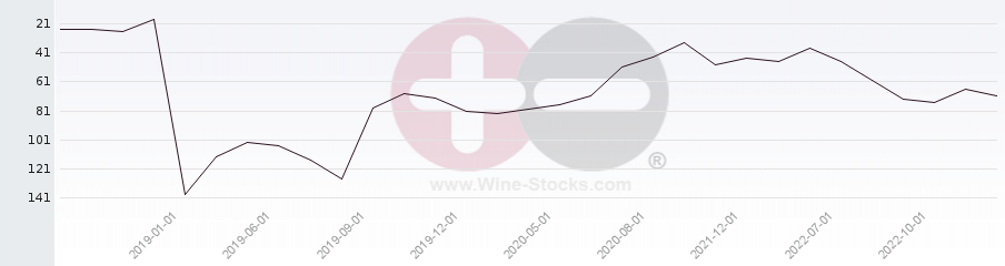 Vineyard Region Ranking Chart