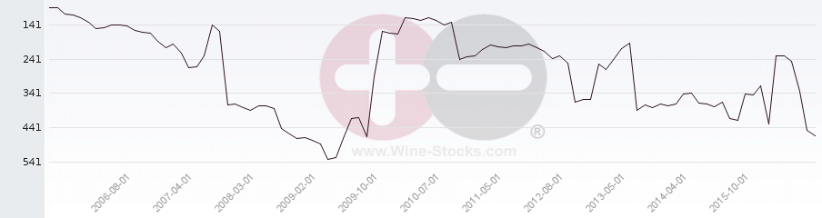 Vineyard Region Ranking Chart