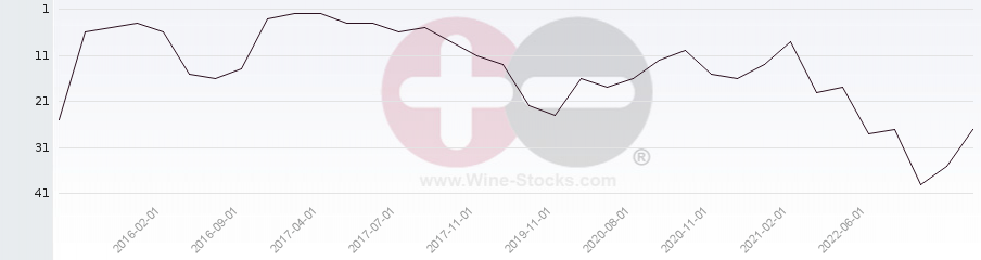 Vineyard Region Ranking Chart