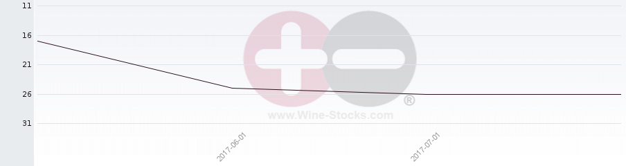 Vineyard Region Ranking Chart