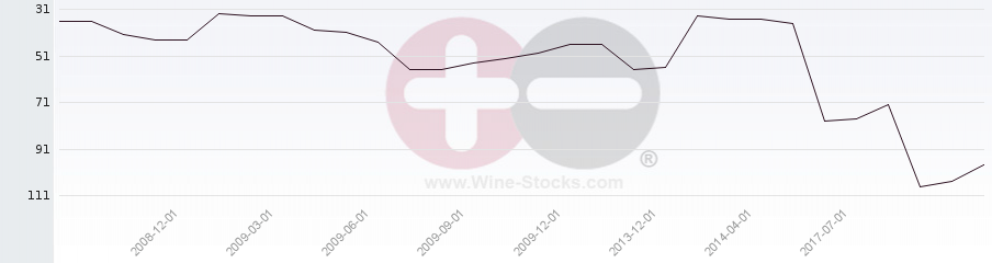 Vineyard Region Ranking Chart