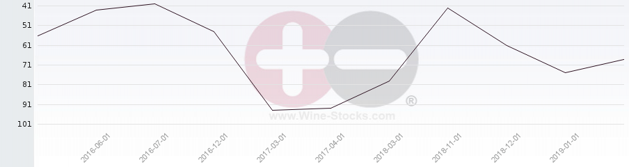 Vineyard Region Ranking Chart