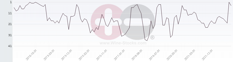 Vineyard Region Ranking Chart