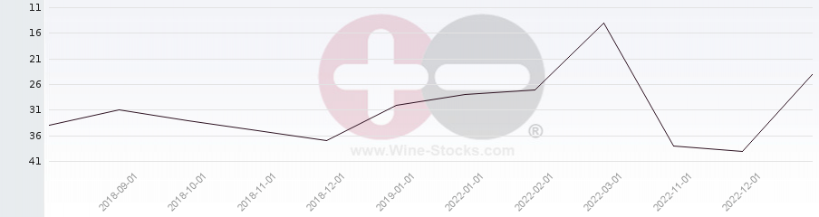 Vineyard Region Ranking Chart