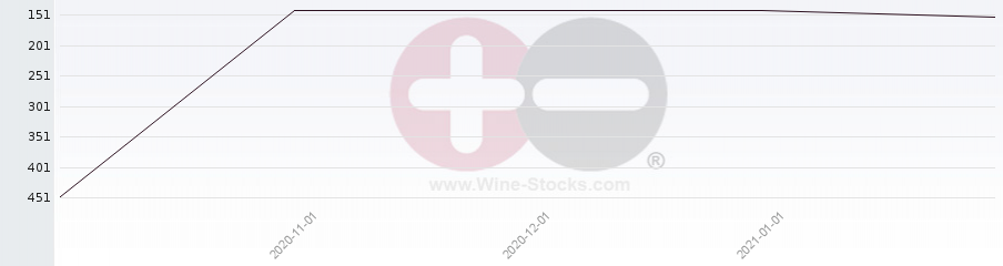 Vineyard Region Ranking Chart