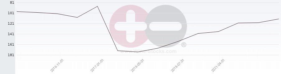 Vineyard Region Ranking Chart