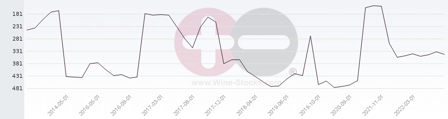 Vineyard Region Ranking Chart