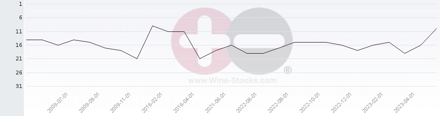 Vineyard Region Ranking Chart