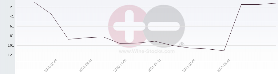 Vineyard Region Ranking Chart