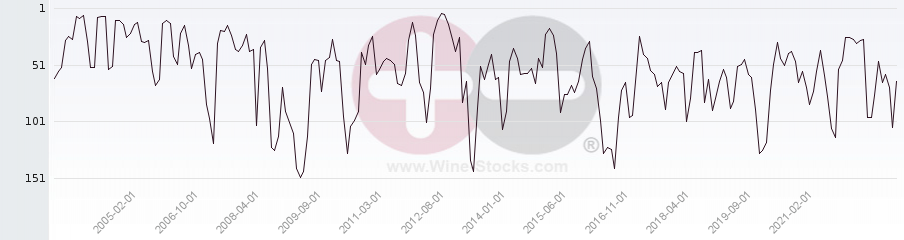 Vineyard Region Ranking Chart