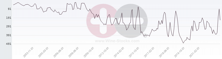 Vineyard Region Ranking Chart