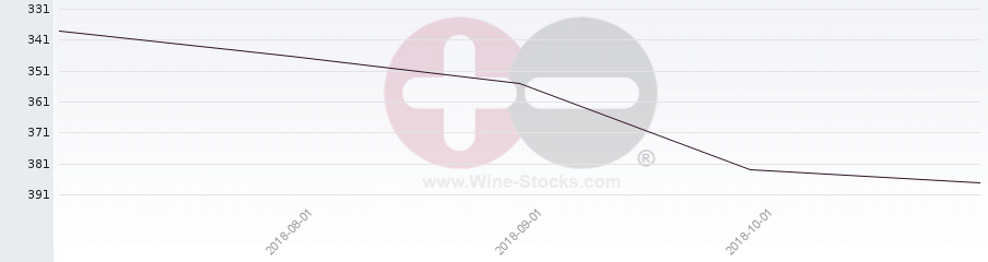 Vineyard Region Ranking Chart