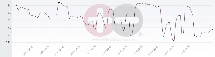 Vineyard Region Ranking Chart
