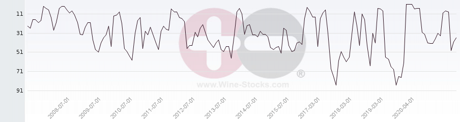 Vineyard Region Ranking Chart