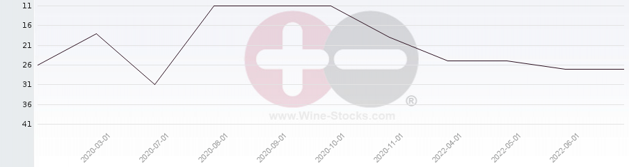 Vineyard Region Ranking Chart