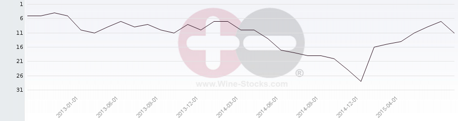 Vineyard Region Ranking Chart