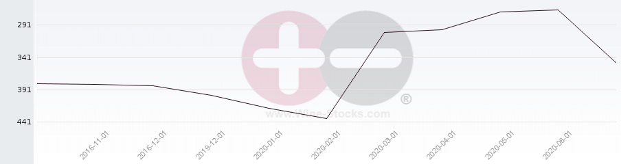 Vineyard Region Ranking Chart