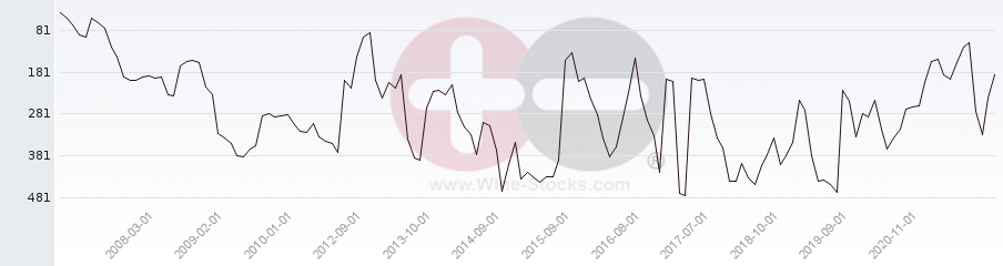 Vineyard Region Ranking Chart