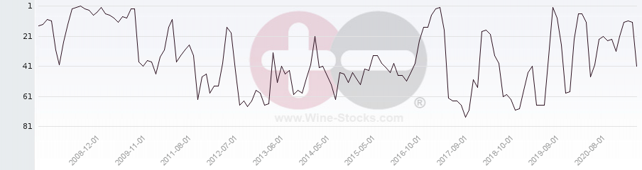 Vineyard Region Ranking Chart