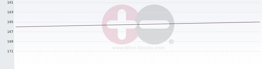 Vineyard Region Ranking Chart