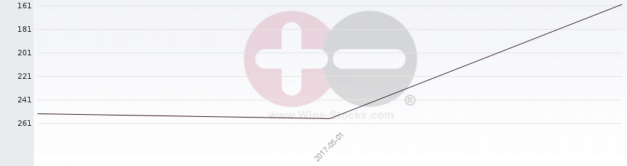 Vineyard Region Ranking Chart