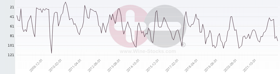 Vineyard Region Ranking Chart