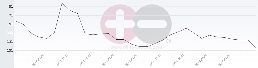 Vineyard Region Ranking Chart